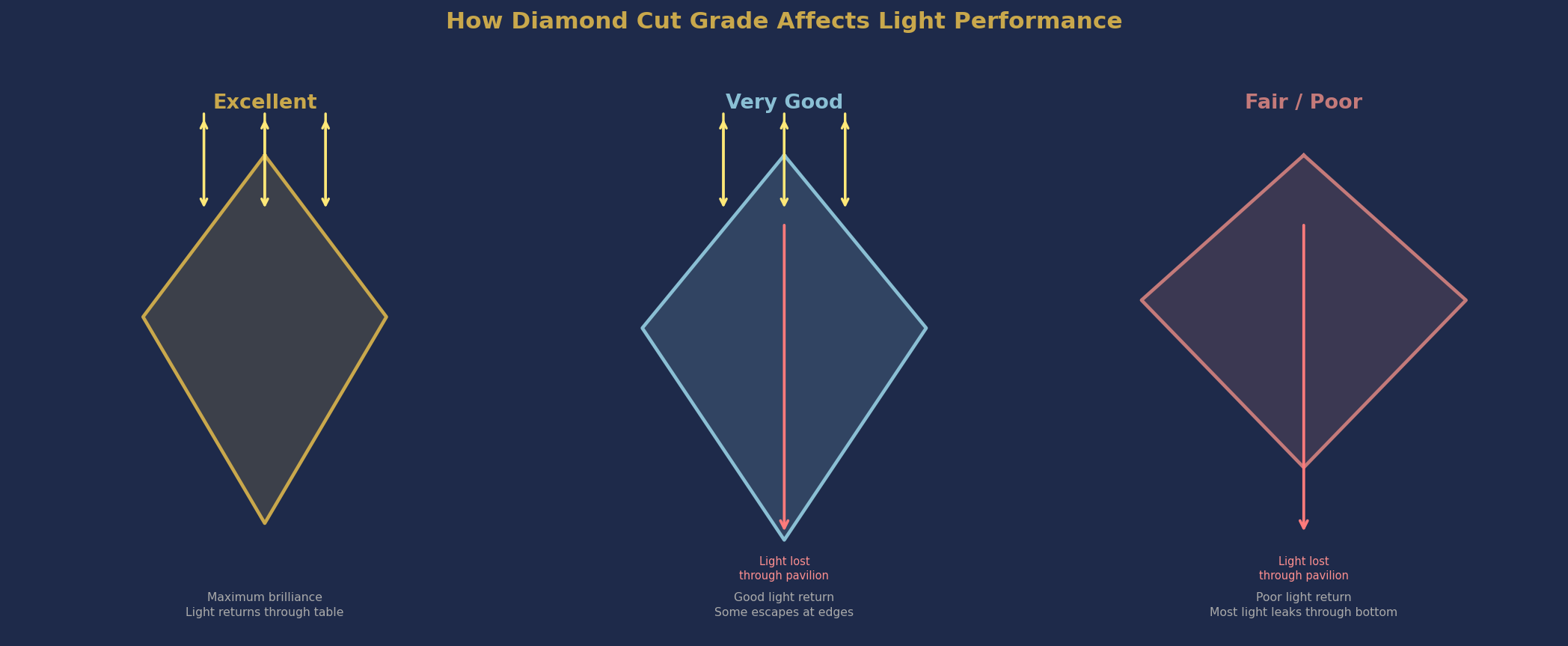 How diamond cut grade affects light performance