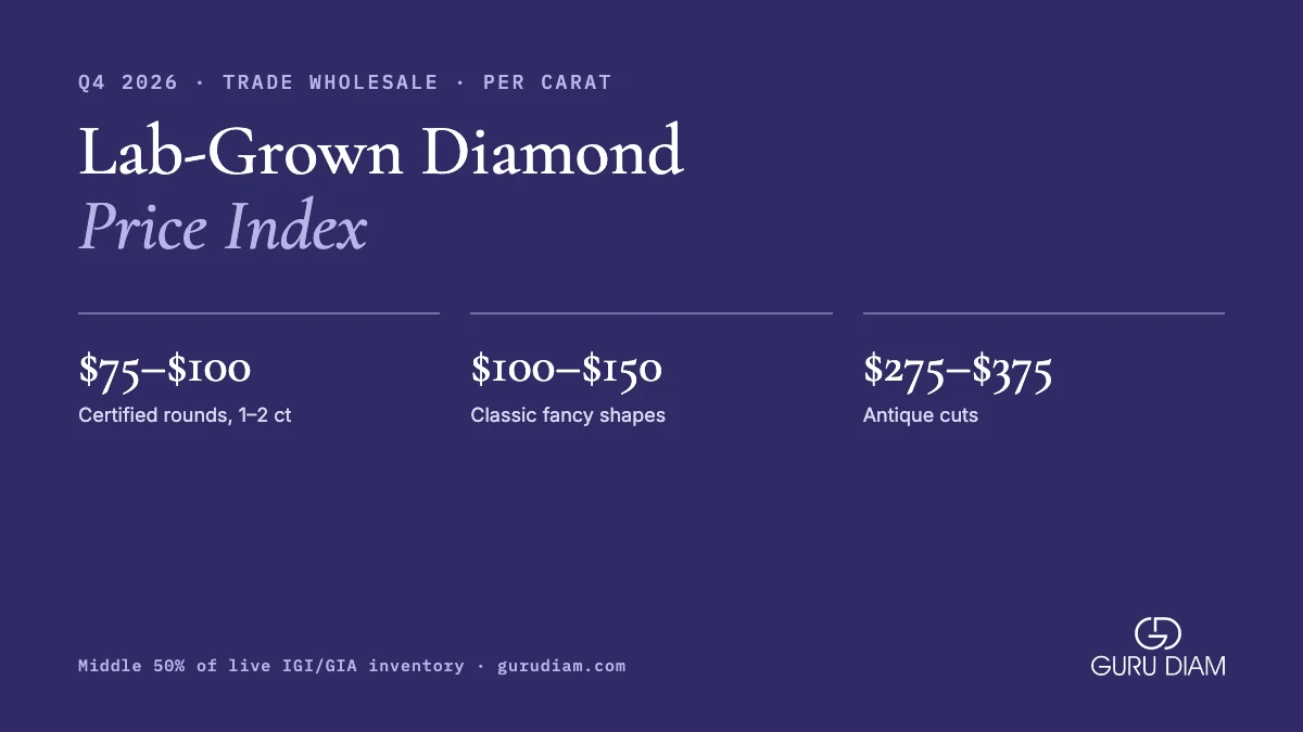 Lab-Grown Diamond Price Index Q4 2026: Price Per Carat