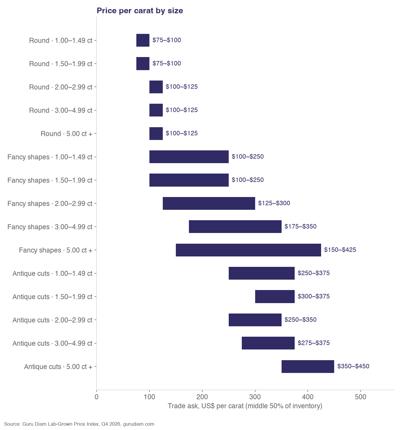 Lab-grown diamond price per carat by carat size for round, fancy and antique cuts, Q4 2026