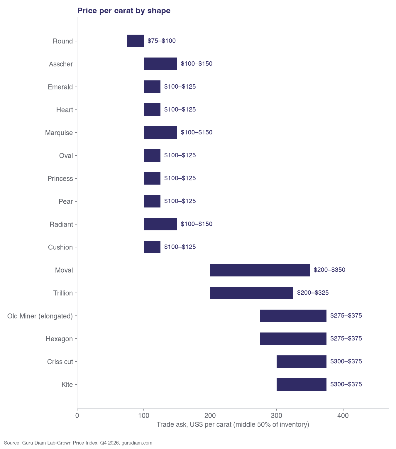 Lab-grown diamond price per carat by shape: round, oval, emerald, pear, radiant, hexagon, kite, old miner and more