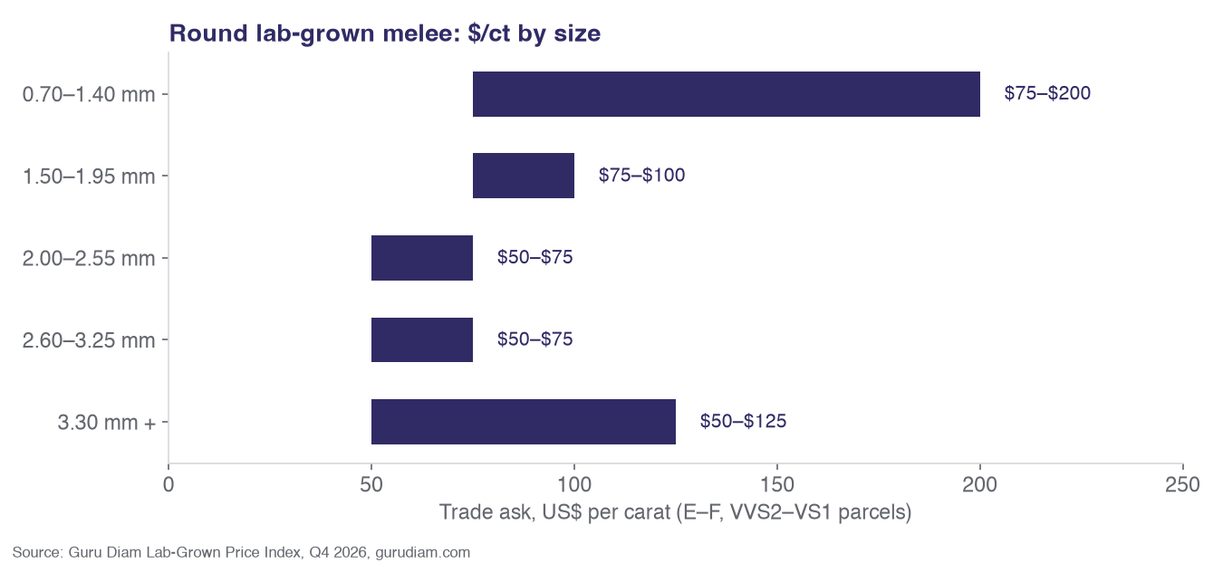Round lab-grown melee diamond price per carat by mm size, E-F VVS2-VS1, Q4 2026