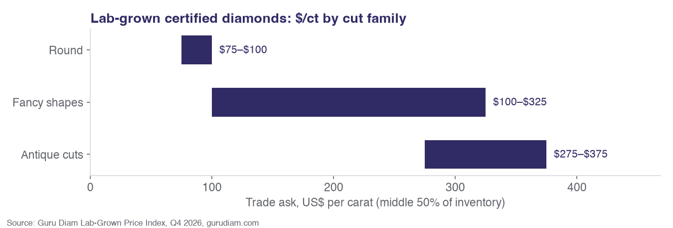 Lab-grown certified diamond price per carat by cut family: round, fancy shapes and antique cuts, Q4 2026